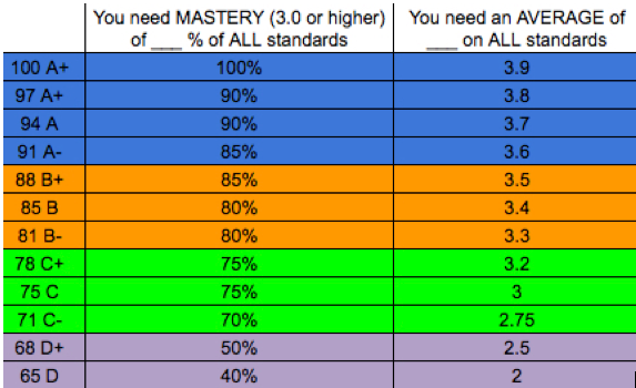 standard grading percentages standard grading percentages